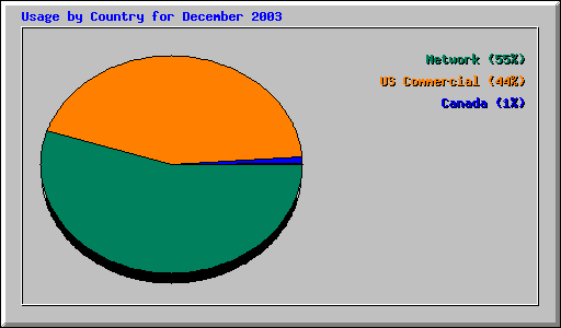 Usage by Country for December 2003