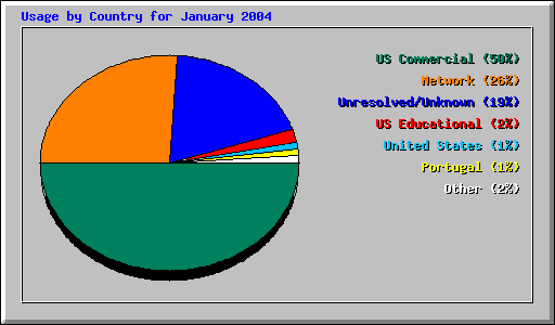 Usage by Country for January 2004