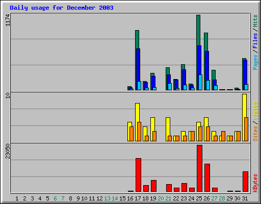Daily usage for December 2003