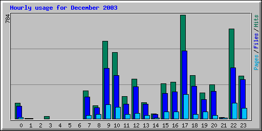 Hourly usage for December 2003