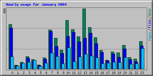 Hourly usage for January 2004